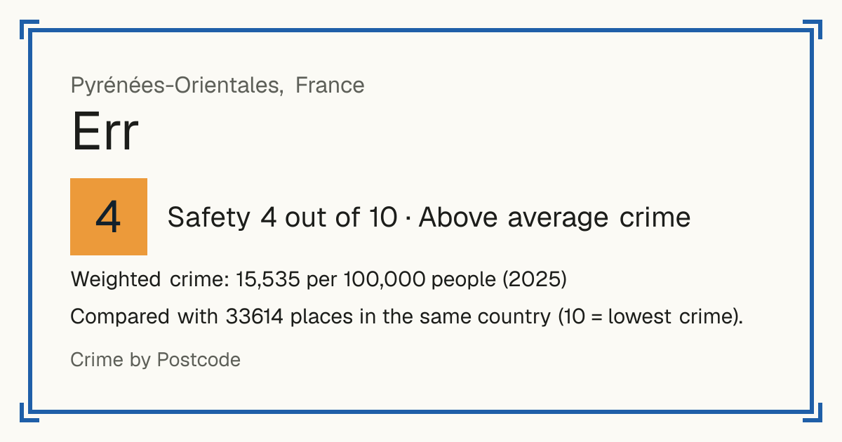 Err, France: Safety 4 out of 10 (Above average crime). Weighted crime: 15,535 per 100,000 people (2025).