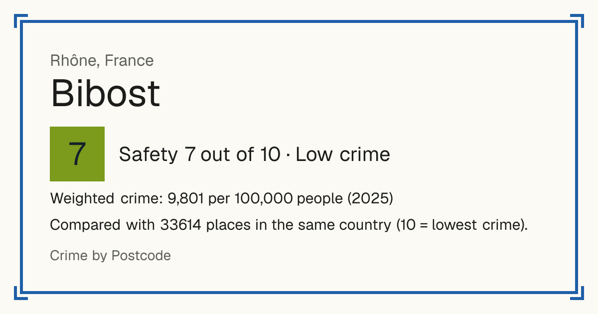 Bibost, France: Safety 7 out of 10 (Low crime). Weighted crime: 9,801 per 100,000 people (2025).