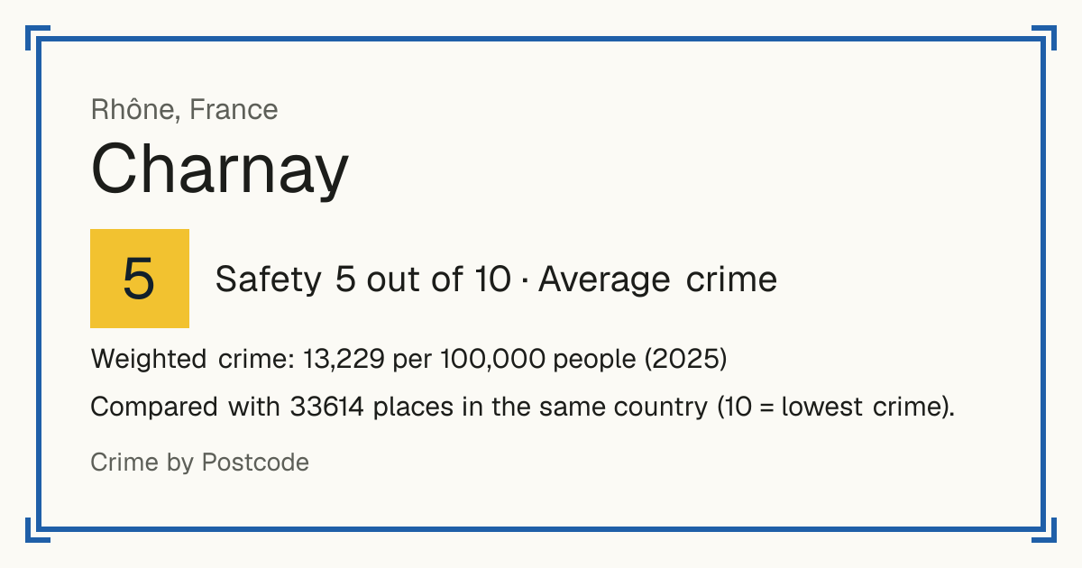 Charnay, Rhône, France: Safety 5 out of 10 (Average crime). Weighted crime: 13,229 per 100,000 people (2025).