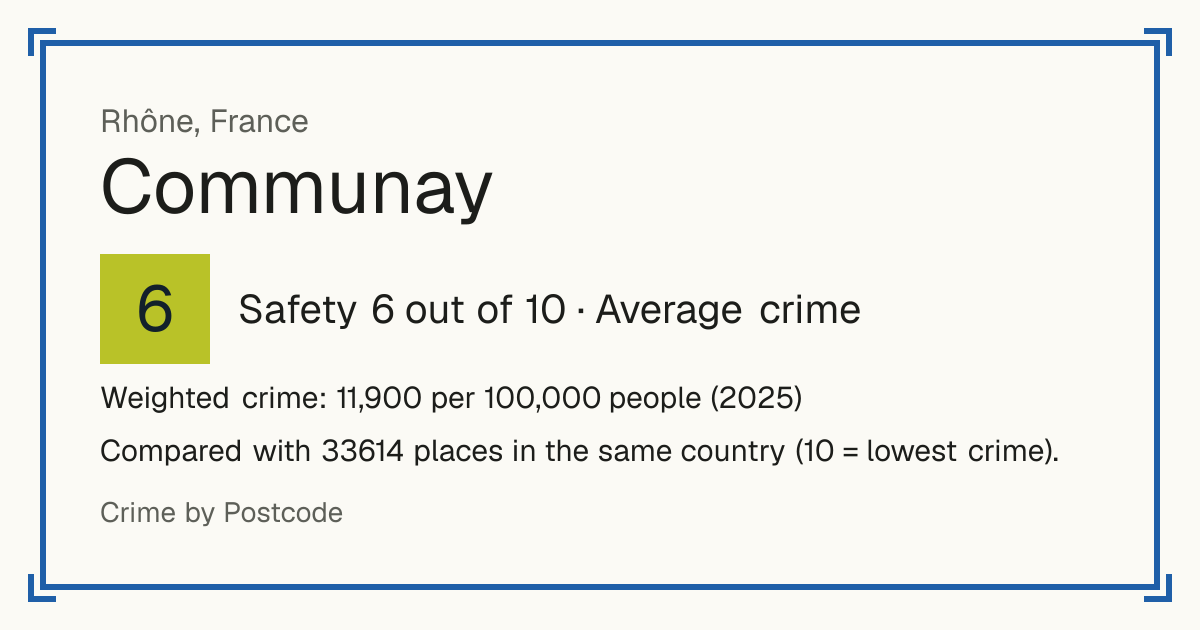 Communay, France: Safety 6 out of 10 (Average crime). Weighted crime: 11,900 per 100,000 people (2025).