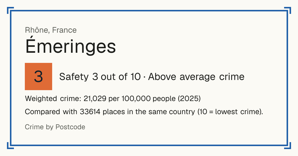 Émeringes, France: Safety 3 out of 10 (Above average crime). Weighted crime: 21,029 per 100,000 people (2025).