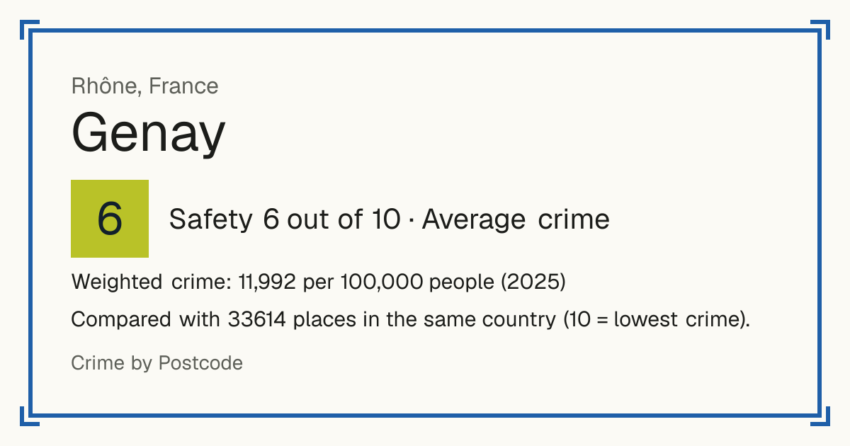 Genay, Rhône, France: Safety 6 out of 10 (Average crime). Weighted crime: 11,992 per 100,000 people (2025).