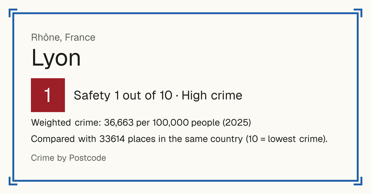 Lyon, France: Safety 1 out of 10 (High crime). Weighted crime: 36,663 per 100,000 people (2025).