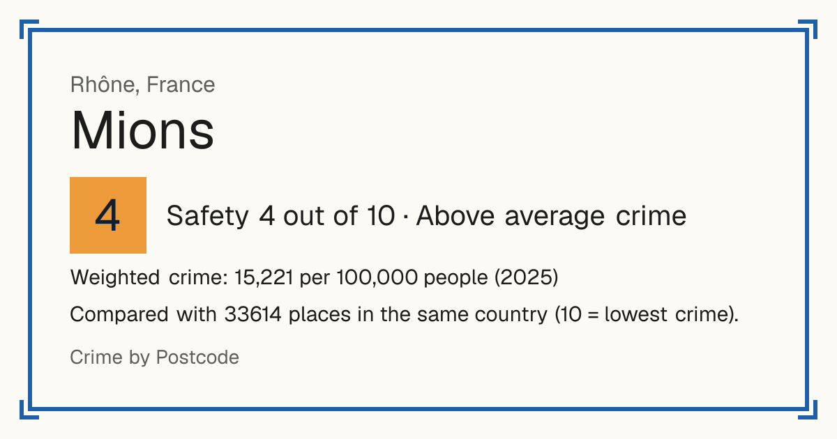 Mions, France: Safety 4 out of 10 (Above average crime). Weighted crime: 15,221 per 100,000 people (2025).