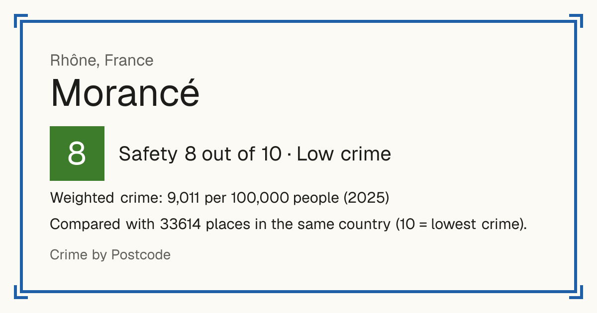 Morancé, France: Safety 8 out of 10 (Low crime). Weighted crime: 9,011 per 100,000 people (2025).