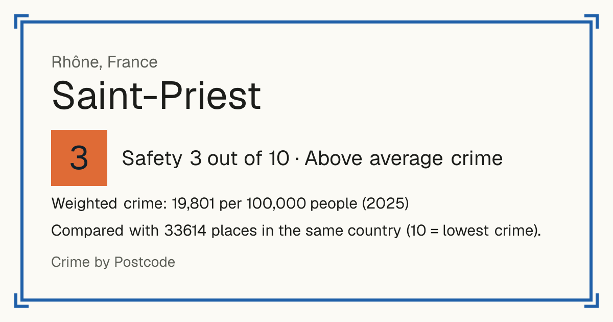 Saint-Priest, Rhône, France: Safety 3 out of 10 (Above average crime). Weighted crime: 19,801 per 100,000 people (2025).