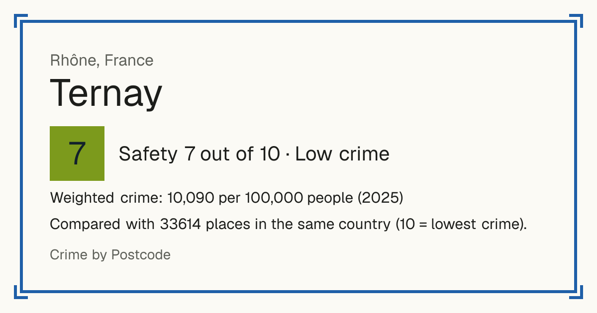 Ternay, Rhône, France: Safety 7 out of 10 (Low crime). Weighted crime: 10,090 per 100,000 people (2025).