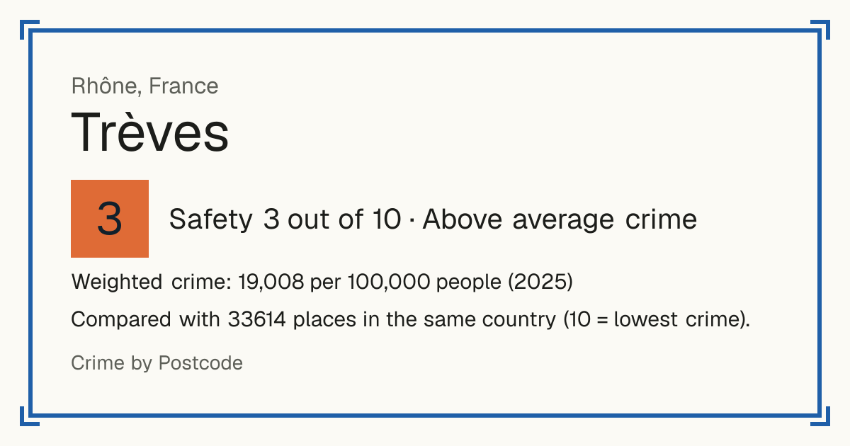 Trèves, Rhône, France: Safety 3 out of 10 (Above average crime). Weighted crime: 19,008 per 100,000 people (2025).