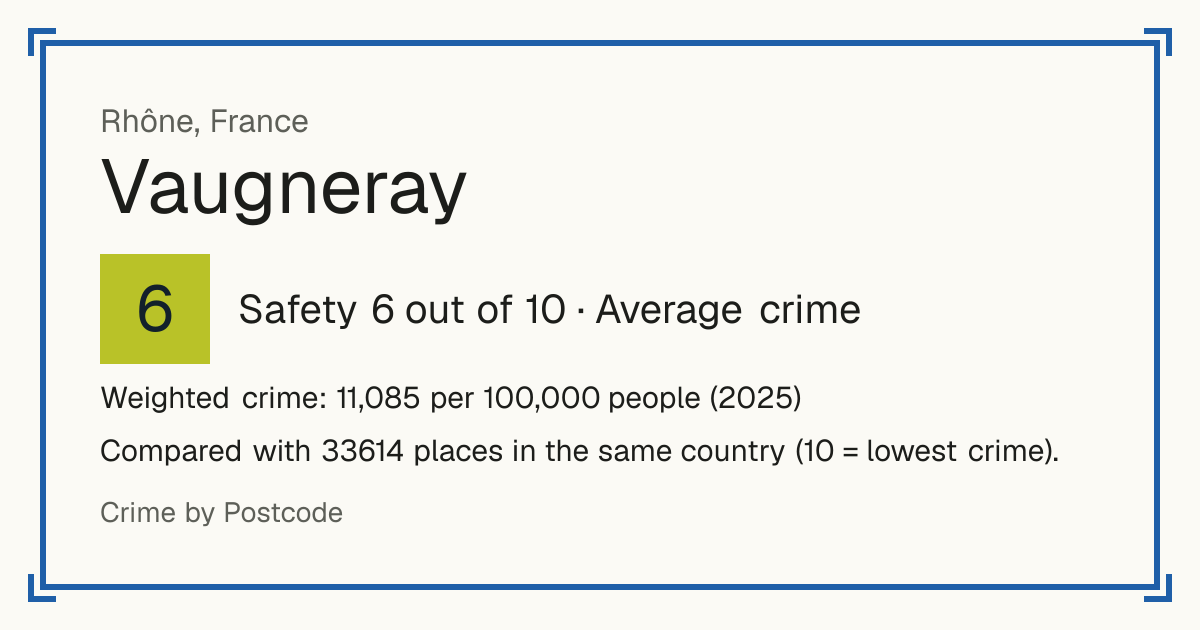 Vaugneray, France: Safety 6 out of 10 (Average crime). Weighted crime: 11,085 per 100,000 people (2025).