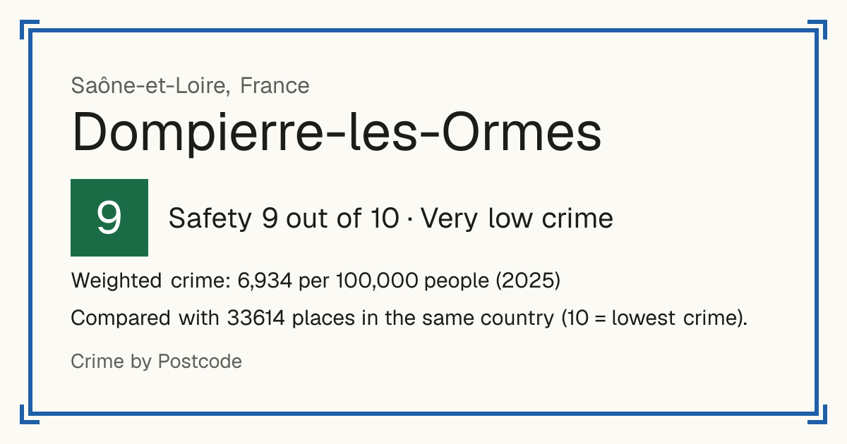 Dompierre-les-Ormes, France: Safety 9 out of 10 (Very low crime). Weighted crime: 6,934 per 100,000 people (2025).