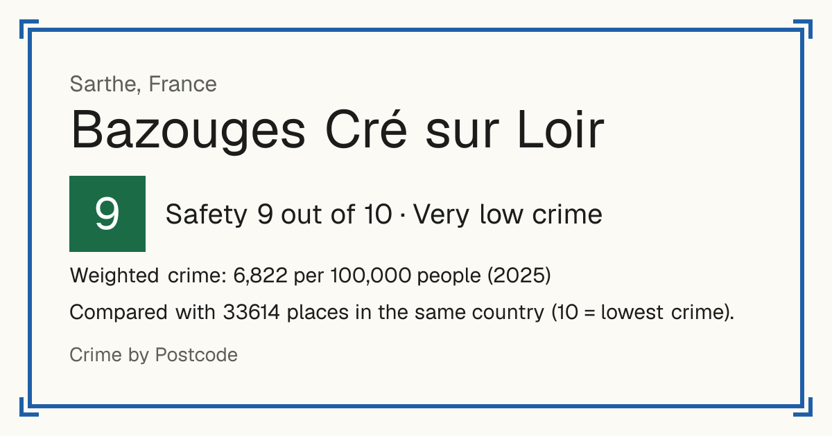 Bazouges Cré sur Loir, France: Safety 9 out of 10 (Very low crime). Weighted crime: 6,822 per 100,000 people (2025).