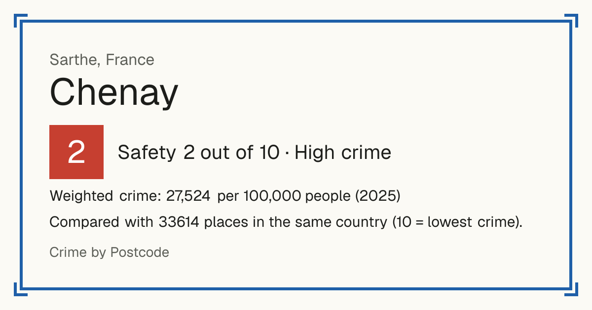 Chenay, Sarthe, France: Safety 2 out of 10 (High crime). Weighted crime: 27,524 per 100,000 people (2025).