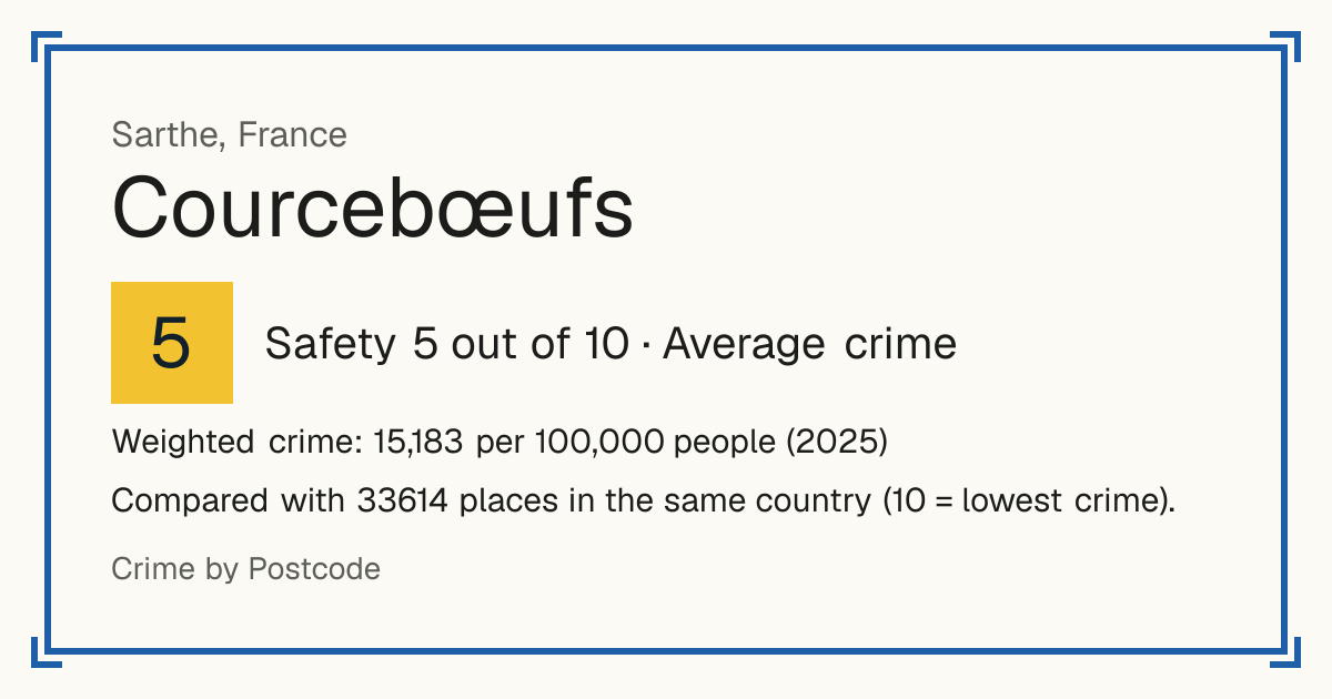 Courcebœufs, France: Safety 5 out of 10 (Average crime). Weighted crime: 15,183 per 100,000 people (2025).