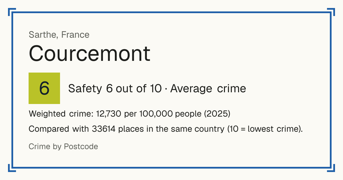 Courcemont, France: Safety 6 out of 10 (Average crime). Weighted crime: 12,730 per 100,000 people (2025).