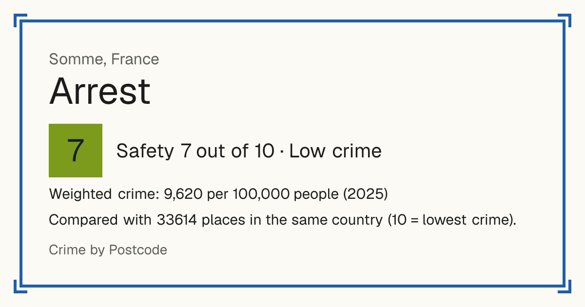 Arrest, France: Safety 7 out of 10 (Low crime). Weighted crime: 9,620 per 100,000 people (2025).