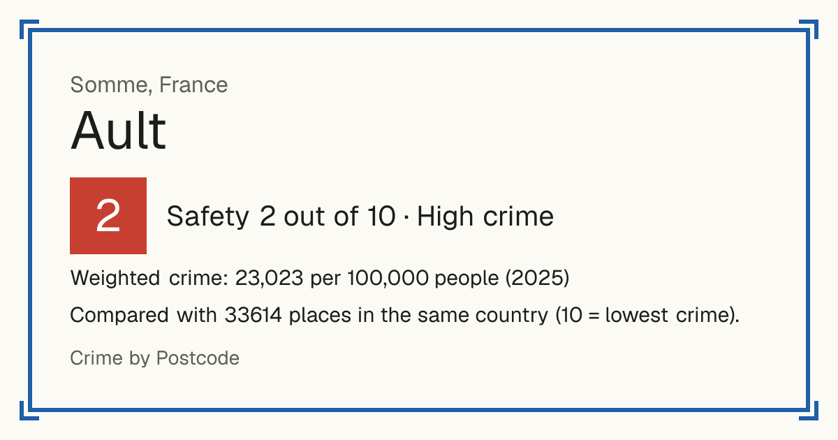 Ault, France: Safety 2 out of 10 (High crime). Weighted crime: 23,023 per 100,000 people (2025).