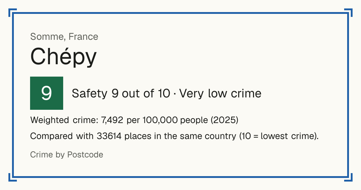 Chépy, Somme, France: Safety 9 out of 10 (Very low crime). Weighted crime: 7,492 per 100,000 people (2025).