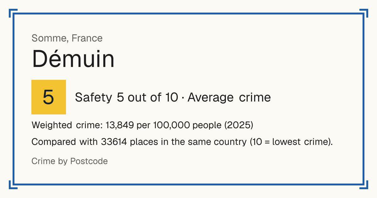 Démuin, France: Safety 5 out of 10 (Average crime). Weighted crime: 13,849 per 100,000 people (2025).