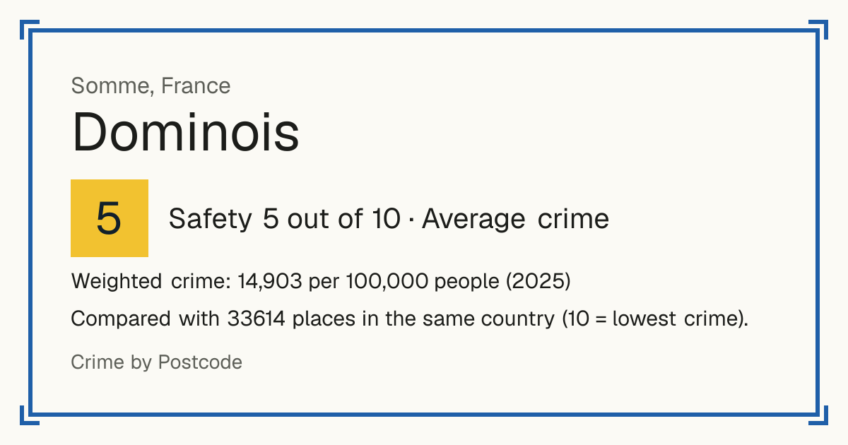 Dominois, France: Safety 5 out of 10 (Average crime). Weighted crime: 14,903 per 100,000 people (2025).