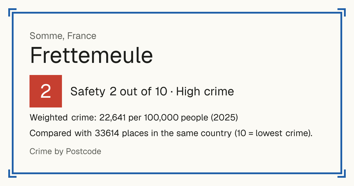 Frettemeule, France: Safety 2 out of 10 (High crime). Weighted crime: 22,641 per 100,000 people (2025).