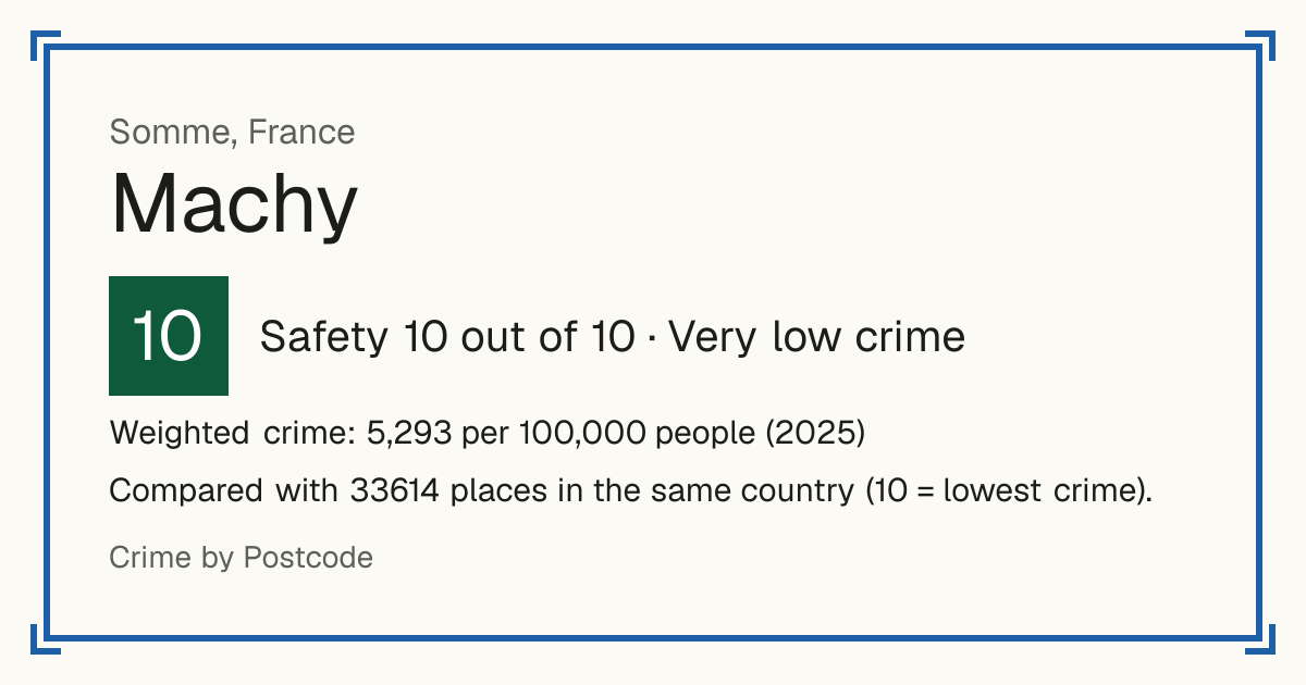 Machy, Somme, France: Safety 10 out of 10 (Very low crime). Weighted crime: 5,293 per 100,000 people (2025).