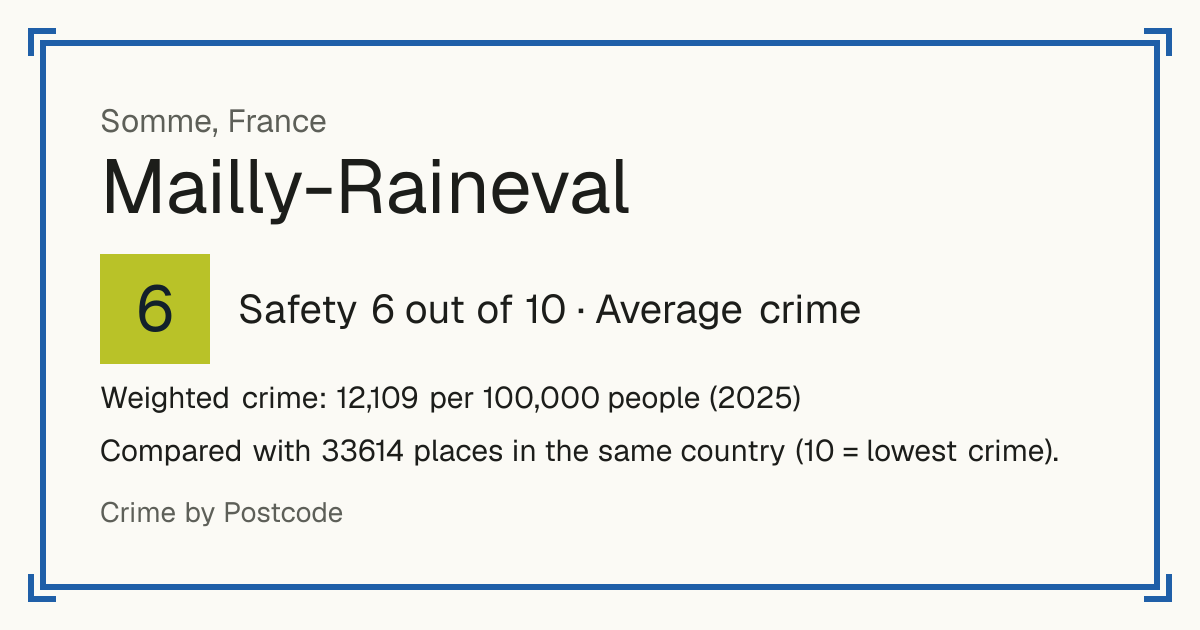 Mailly-Raineval, France: Safety 6 out of 10 (Average crime). Weighted crime: 12,109 per 100,000 people (2025).