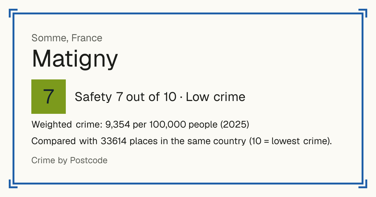 Matigny, France: Safety 7 out of 10 (Low crime). Weighted crime: 9,354 per 100,000 people (2025).