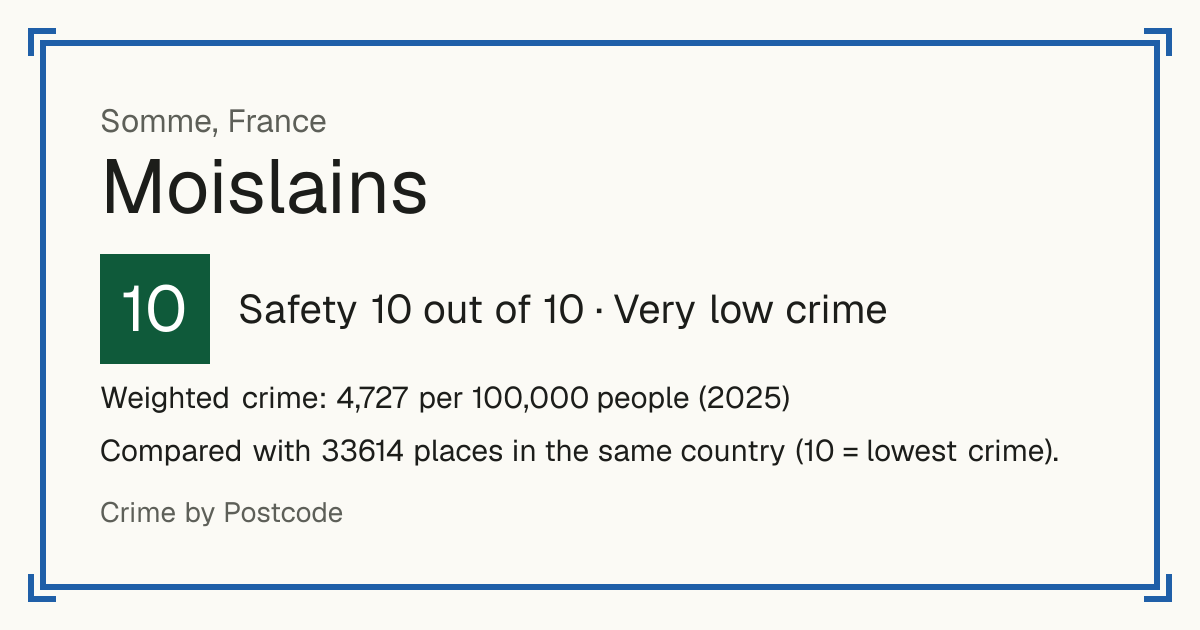 Moislains, France: Safety 10 out of 10 (Very low crime). Weighted crime: 4,727 per 100,000 people (2025).