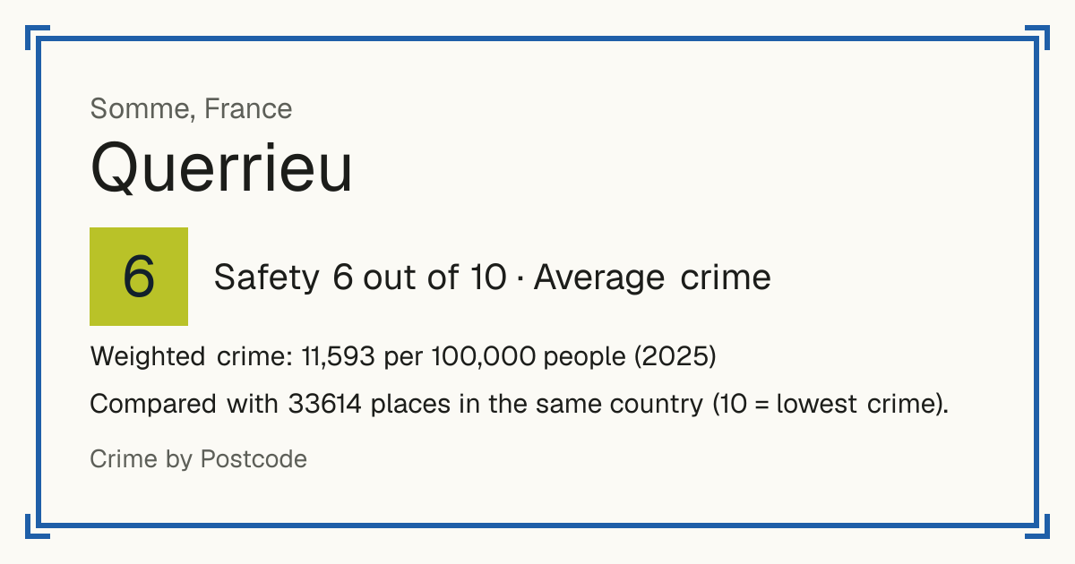 Querrieu, France: Safety 6 out of 10 (Average crime). Weighted crime: 11,593 per 100,000 people (2025).