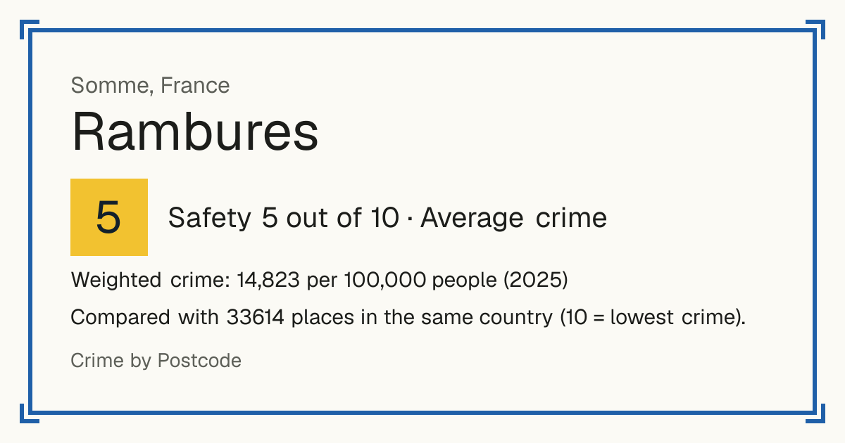 Rambures, France: Safety 5 out of 10 (Average crime). Weighted crime: 14,823 per 100,000 people (2025).