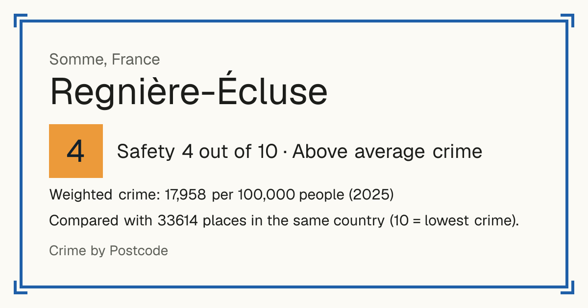Regnière-Écluse, France: Safety 4 out of 10 (Above average crime). Weighted crime: 17,958 per 100,000 people (2025).