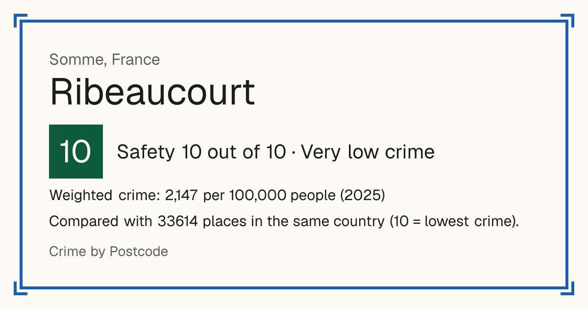 Ribeaucourt, Somme, France: Safety 10 out of 10 (Very low crime). Weighted crime: 2,147 per 100,000 people (2025).