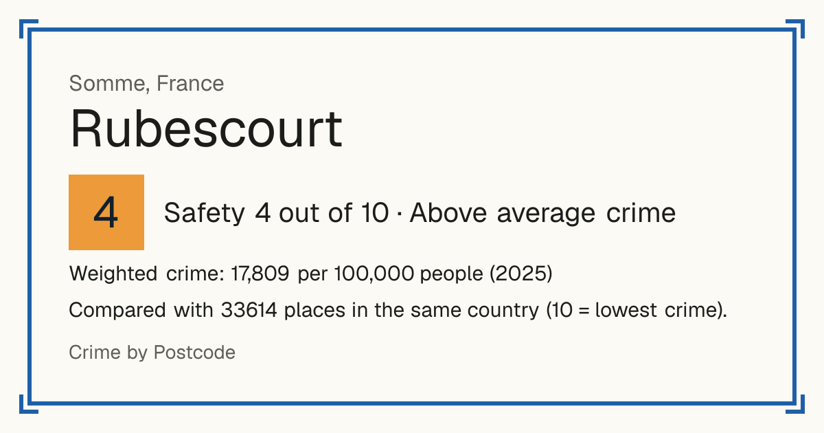 Rubescourt, France: Safety 4 out of 10 (Above average crime). Weighted crime: 17,809 per 100,000 people (2025).