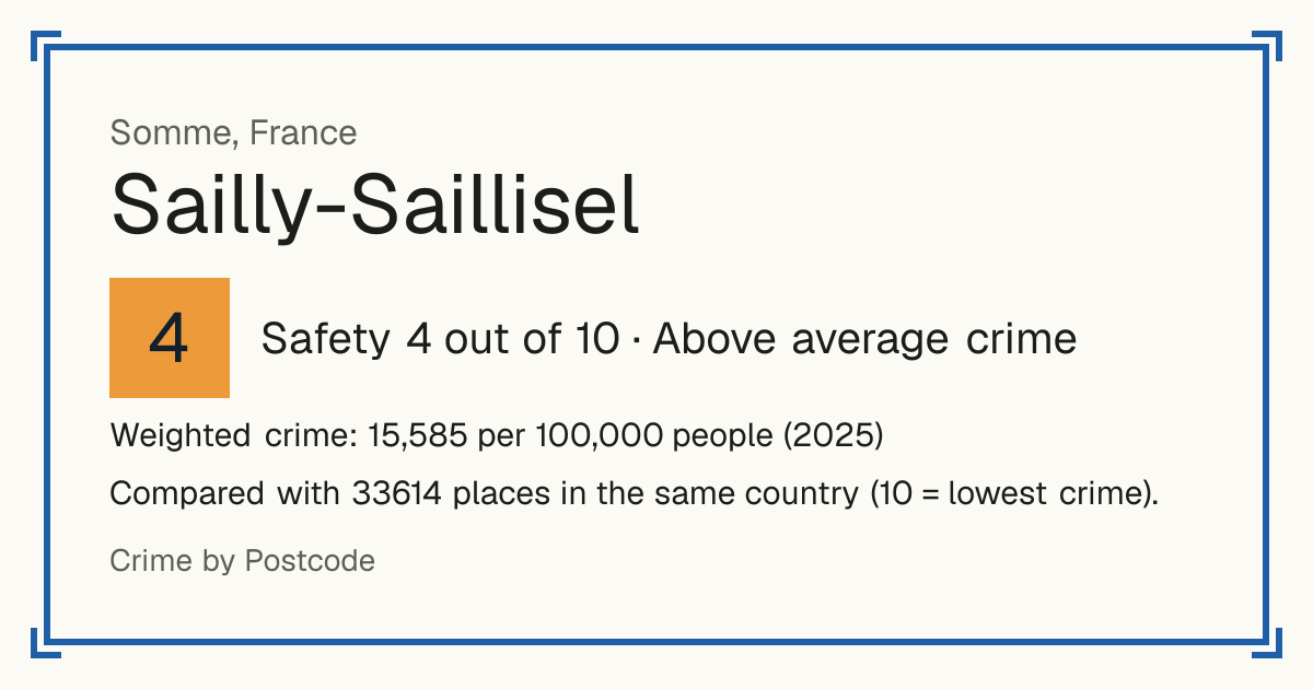 Sailly-Saillisel, France: Safety 4 out of 10 (Above average crime). Weighted crime: 15,585 per 100,000 people (2025).