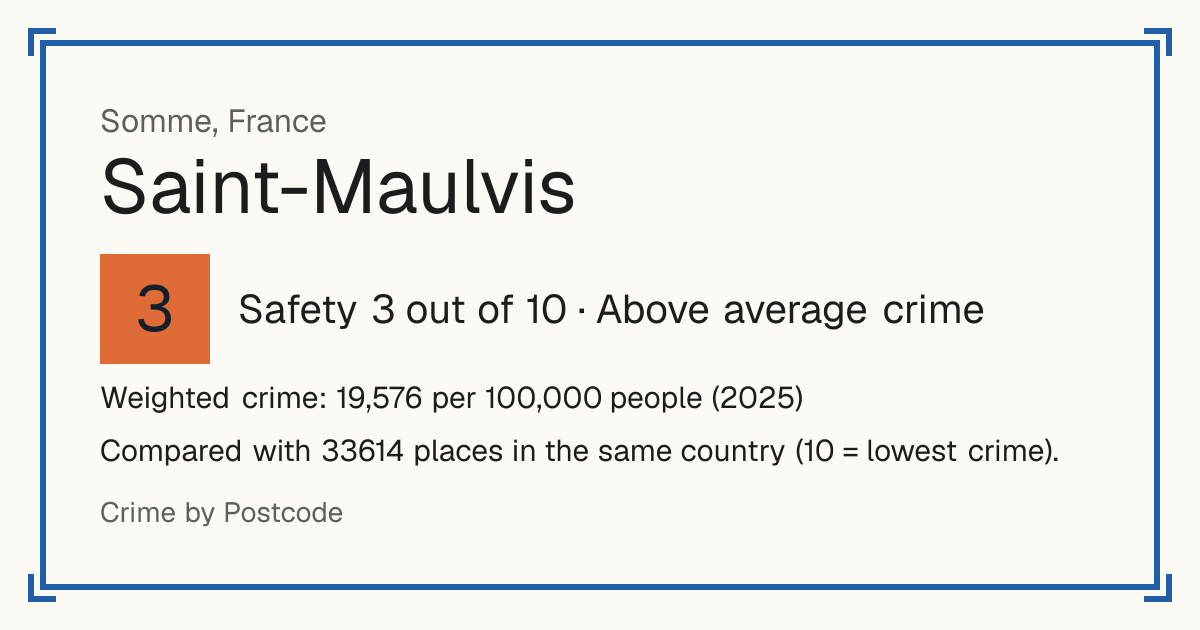Saint-Maulvis, France: Safety 3 out of 10 (Above average crime). Weighted crime: 19,576 per 100,000 people (2025).