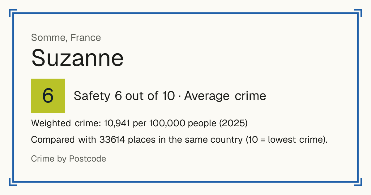 Suzanne, Somme, France: Safety 6 out of 10 (Average crime). Weighted crime: 10,941 per 100,000 people (2025).