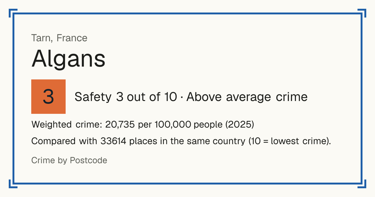 Algans, France: Safety 3 out of 10 (Above average crime). Weighted crime: 20,735 per 100,000 people (2025).