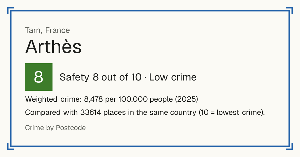 Arthès, France: Safety 8 out of 10 (Low crime). Weighted crime: 8,478 per 100,000 people (2025).