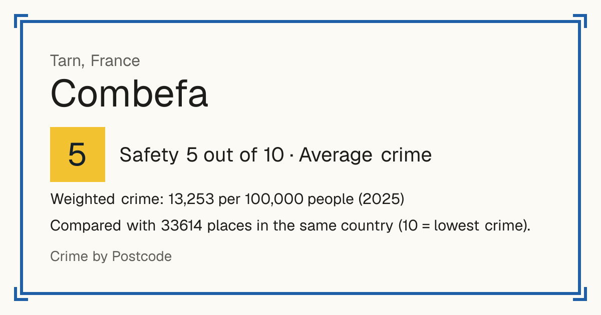 Combefa, France: Safety 5 out of 10 (Average crime). Weighted crime: 13,253 per 100,000 people (2025).