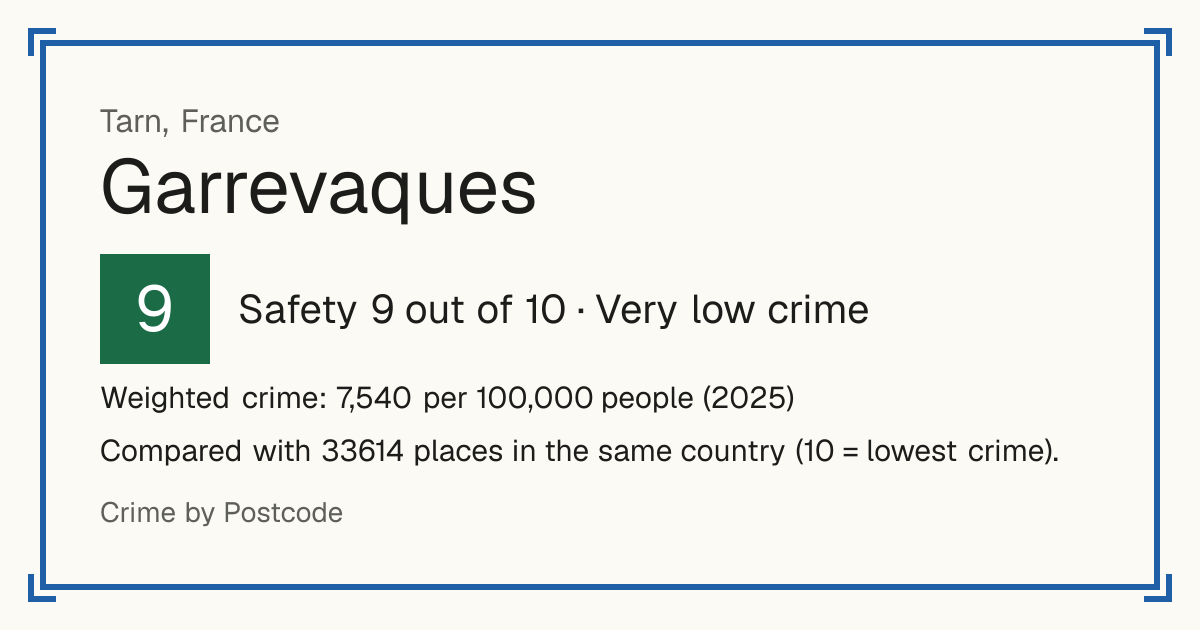 Garrevaques, France: Safety 9 out of 10 (Very low crime). Weighted crime: 7,540 per 100,000 people (2025).