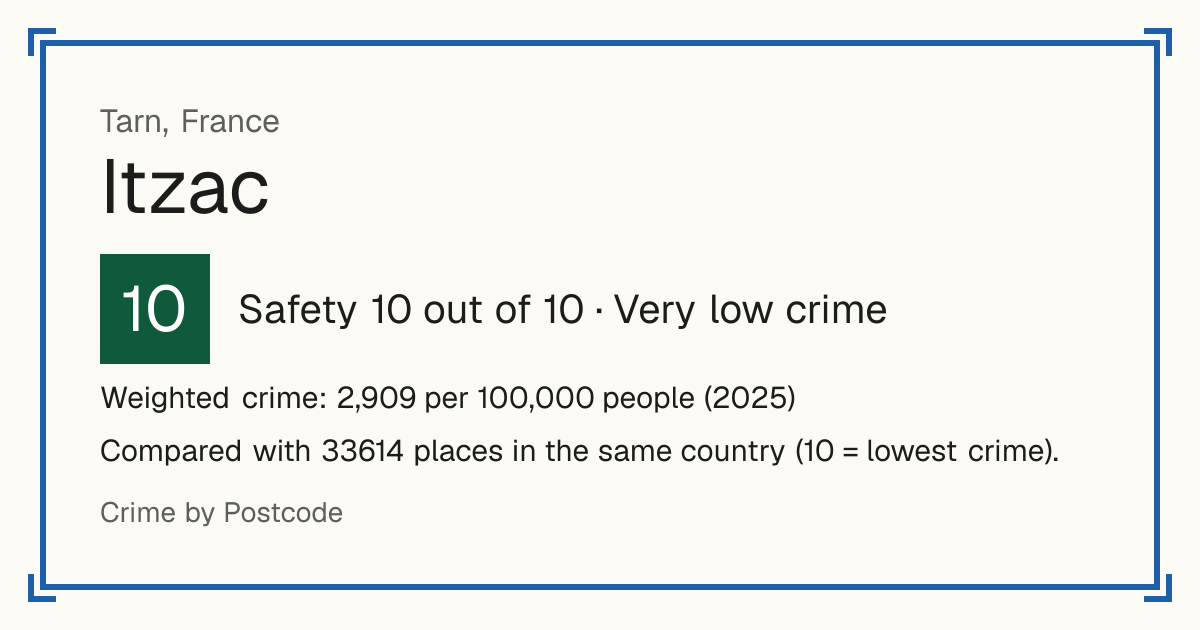 Itzac, France: Safety 10 out of 10 (Very low crime). Weighted crime: 2,909 per 100,000 people (2025).