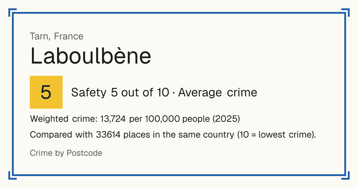 Laboulbène, France: Safety 5 out of 10 (Average crime). Weighted crime: 13,724 per 100,000 people (2025).