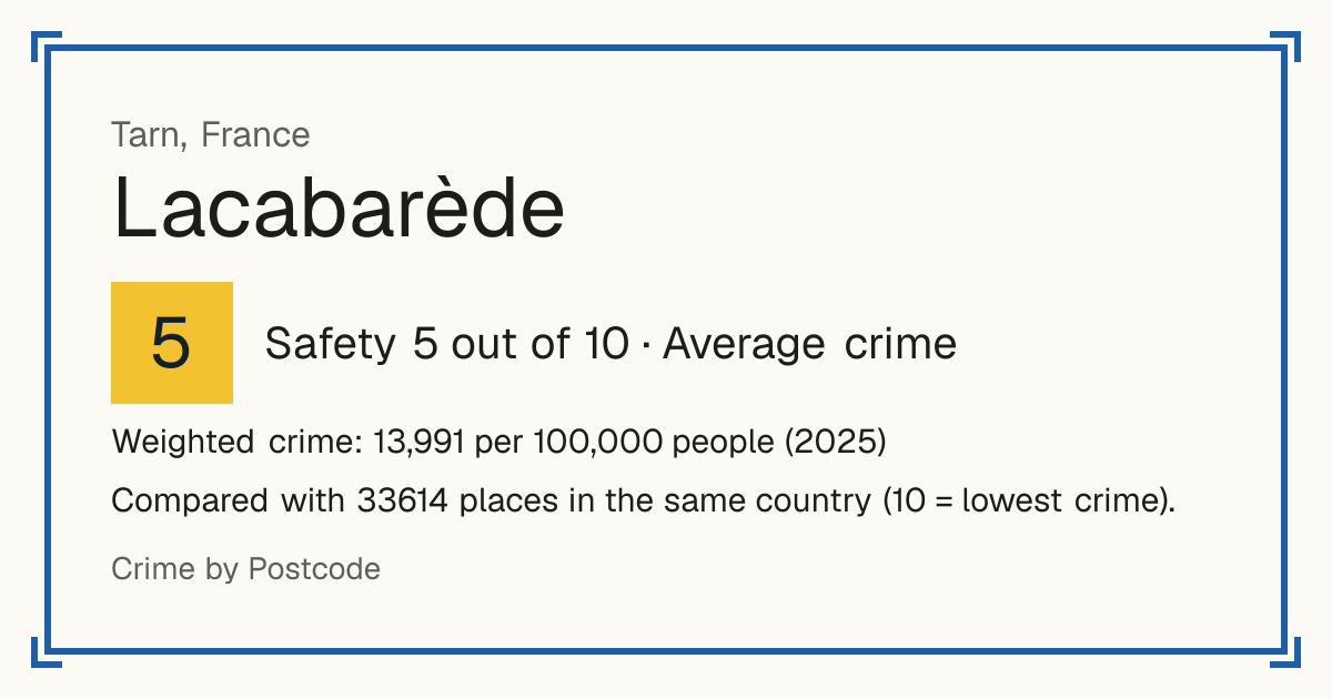 Lacabarède, France: Safety 5 out of 10 (Average crime). Weighted crime: 13,991 per 100,000 people (2025).