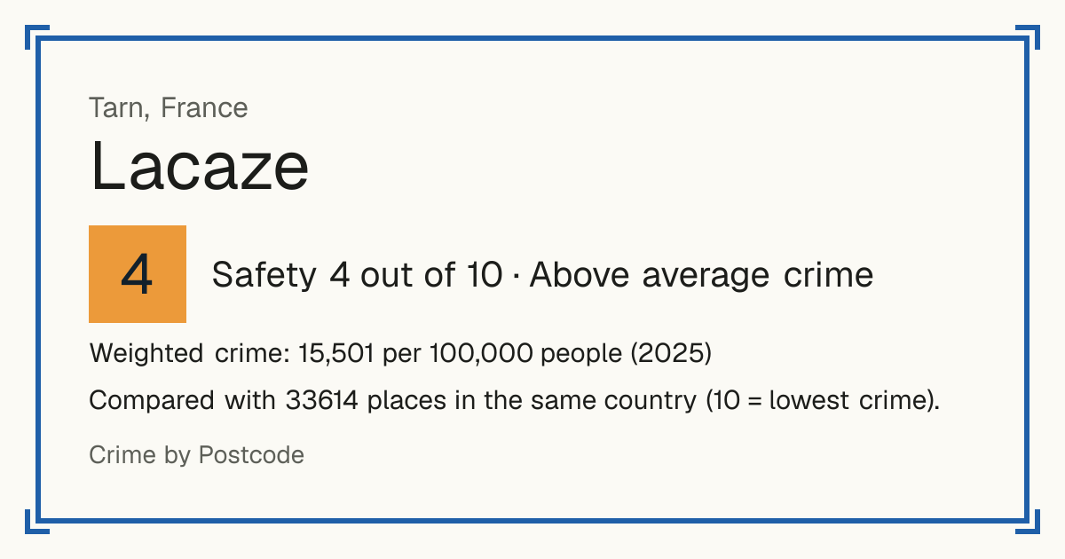Lacaze, France: Safety 4 out of 10 (Above average crime). Weighted crime: 15,501 per 100,000 people (2025).