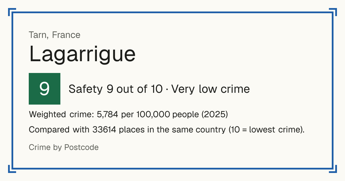 Lagarrigue, Tarn, France: Safety 9 out of 10 (Very low crime). Weighted crime: 5,784 per 100,000 people (2025).