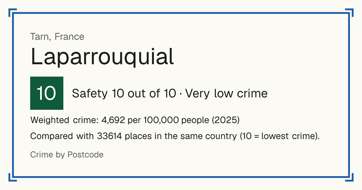 Laparrouquial, France: Safety 10 out of 10 (Very low crime). Weighted crime: 4,692 per 100,000 people (2025).