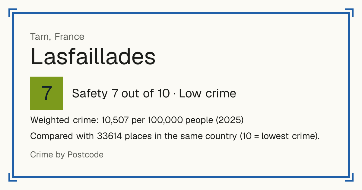 Lasfaillades, France: Safety 7 out of 10 (Low crime). Weighted crime: 10,507 per 100,000 people (2025).