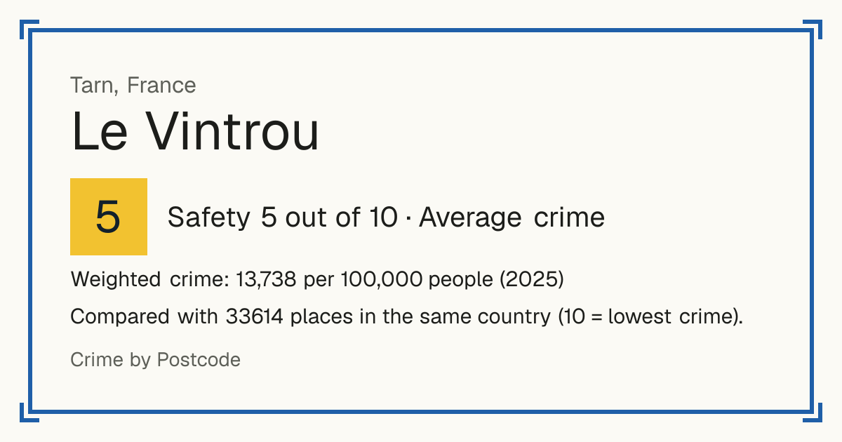 Le Vintrou, France: Safety 5 out of 10 (Average crime). Weighted crime: 13,738 per 100,000 people (2025).