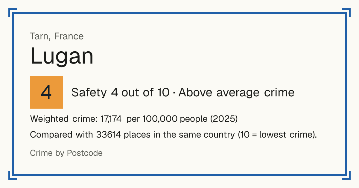 Lugan, Tarn, France: Safety 4 out of 10 (Above average crime). Weighted crime: 17,174 per 100,000 people (2025).