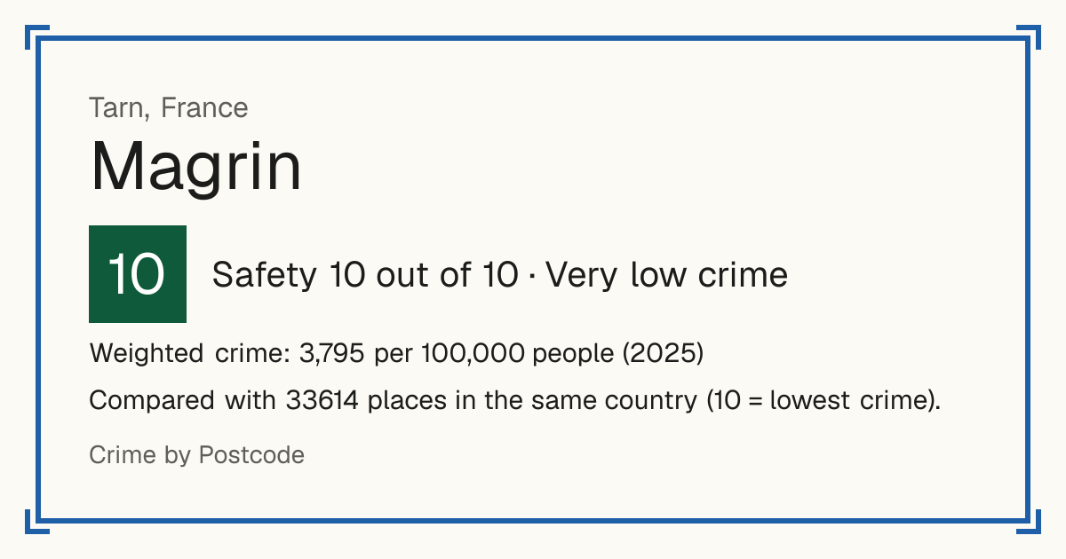 Magrin, France: Safety 10 out of 10 (Very low crime). Weighted crime: 3,795 per 100,000 people (2025).